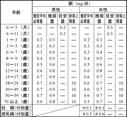 銅・一日の摂取量