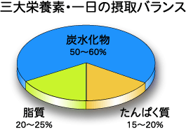 三大栄養素の摂取比率