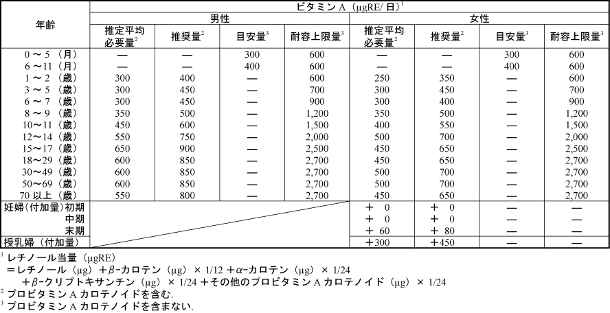 ビタミンＡ・一日の摂取量