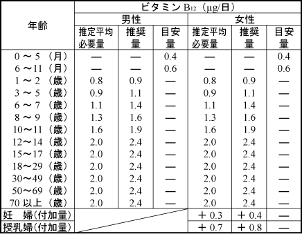 ビタミンＢ１２・一日の摂取量