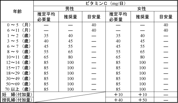 ビタミンＣ・一日の摂取量