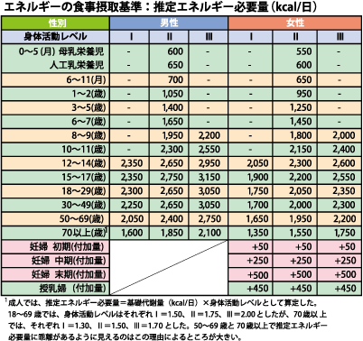 エネルギーの食事摂取基準