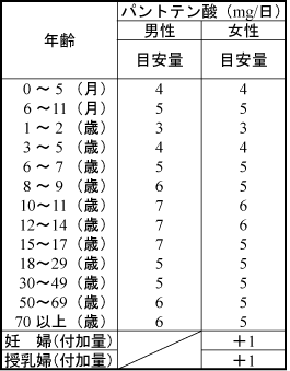 パントテン酸・一日の摂取量