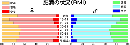 年代別肥満ＢＭＩ構成比