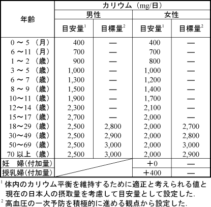 カリウム・一日の摂取量