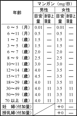 マンガン・一日の摂取量