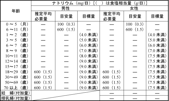 ナトリウム・一日の摂取量