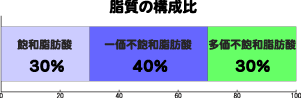 脂肪酸の摂取構成比